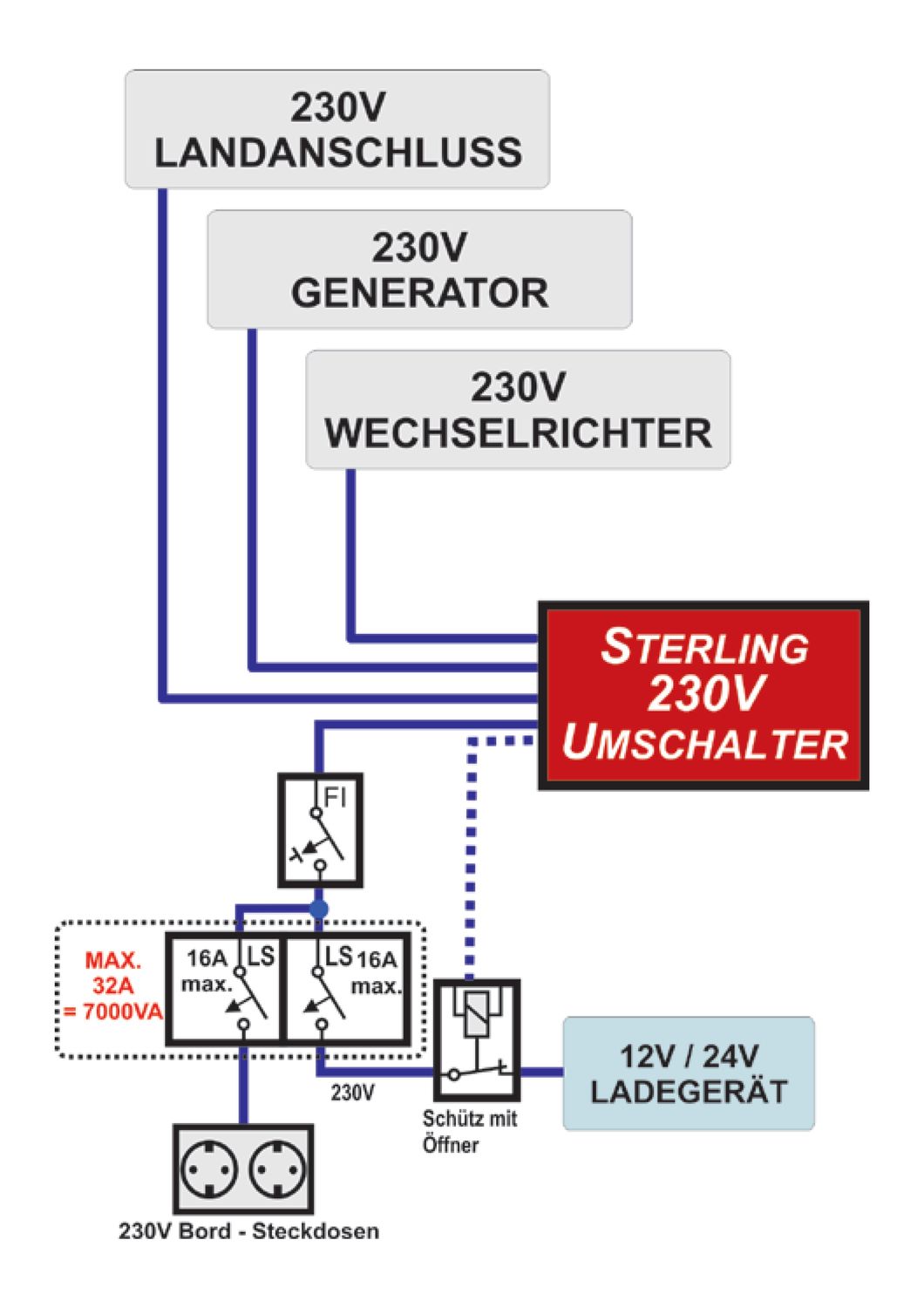 Sterling Automatischer ProSwitchA 110/230V Umschalter 32A